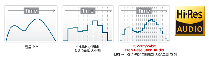 192kHz/24bit
High-Resolution Audio : 보다 원음에 가까운 디테일과 사운드를 재생