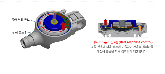 비트 리스폰스 컨트롤(Beat response control) : 저음 신호에 더욱 빠르게 반응하며 저음의 딜레마를 개선해 원음을 더욱 정확하게 재생합니다. 