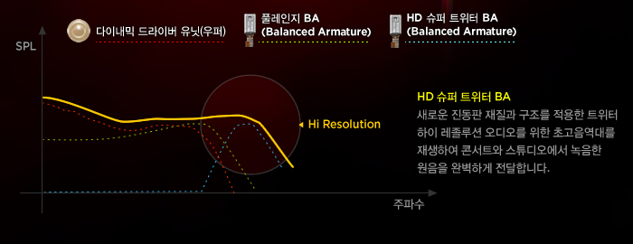 HD 슈퍼 트위터 BA : 새로운 진동판 재질과 구조를 적용한 트위터 하이 레졸루션 오디오를 위한 초고음역대를 재생하여 콘서트와 스튜디오에서 녹음한 원음을 완벽하게 전달합니다.