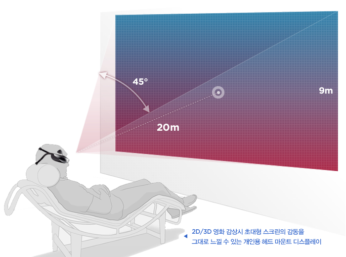 2D/3D 영화 감상시 초대형 스크린의 감동을 그대로 느낄 수 있는 개인용 헤드 마운트 디스플레이 