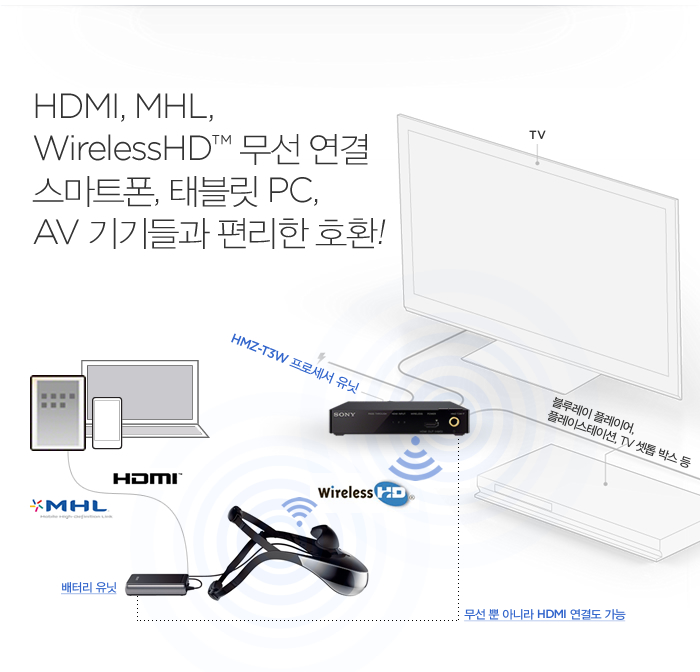 HDMI, MHL, WirelessHD™ 무선 연결 스마트폰, 태블릿 PC, AV 기기들과 편리한 호환!