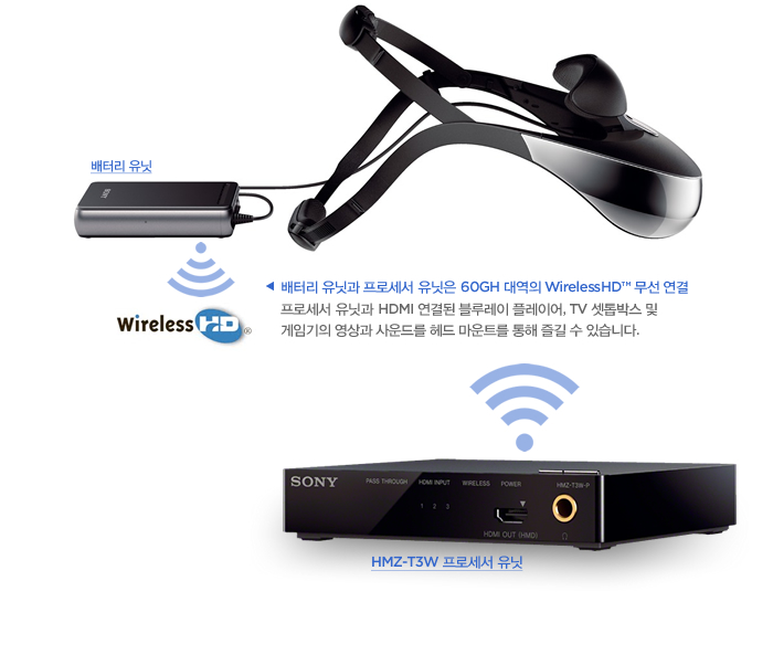 배터리 유닛과 프로세서 유닛은 60GH 대역의 WirelessHD™ 무선 연결 프로세서 유닛과 HDMI 연결된 블루레이 플레이어, TV 셋톱박스 및 게임기의 영상과 사운드를 헤드 마운트를 통해 즐길 수 있습니다.